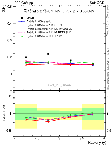Plot of Lbar2K0S_y in 900 GeV pp collisions