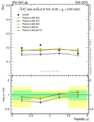 Plot of Lbar2K0S_y in 900 GeV pp collisions