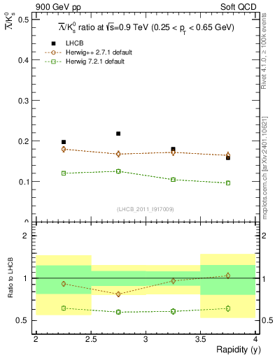 Plot of Lbar2K0S_y in 900 GeV pp collisions
