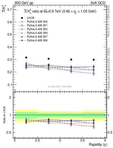 Plot of Lbar2K0S_y in 900 GeV pp collisions
