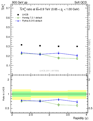 Plot of Lbar2K0S_y in 900 GeV pp collisions