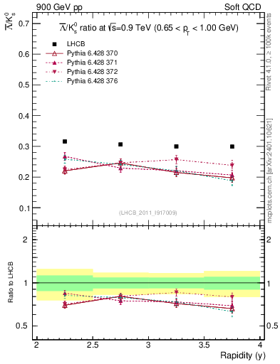 Plot of Lbar2K0S_y in 900 GeV pp collisions