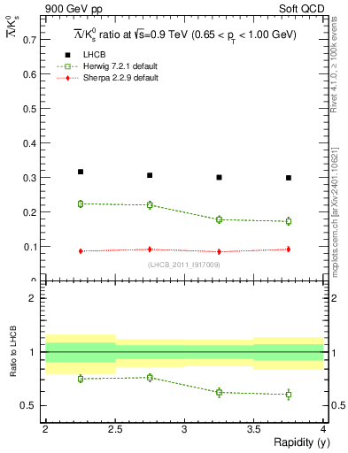 Plot of Lbar2K0S_y in 900 GeV pp collisions