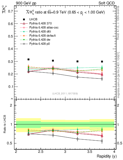 Plot of Lbar2K0S_y in 900 GeV pp collisions