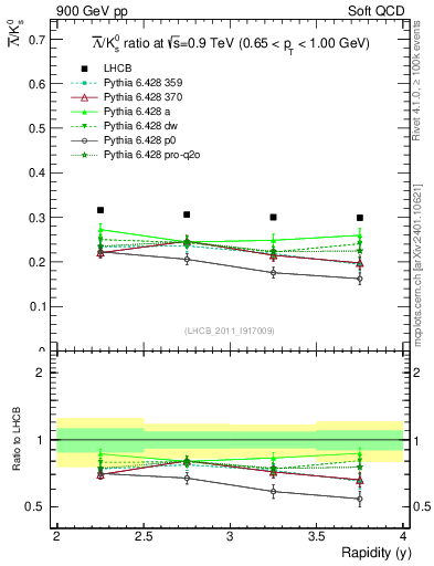 Plot of Lbar2K0S_y in 900 GeV pp collisions