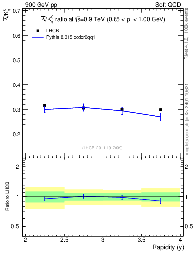 Plot of Lbar2K0S_y in 900 GeV pp collisions