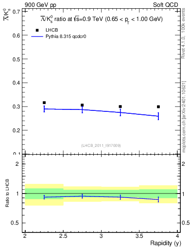 Plot of Lbar2K0S_y in 900 GeV pp collisions