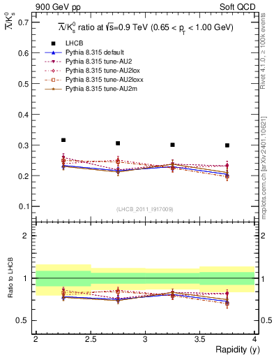 Plot of Lbar2K0S_y in 900 GeV pp collisions