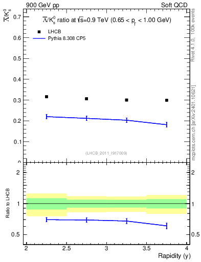 Plot of Lbar2K0S_y in 900 GeV pp collisions