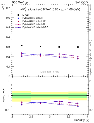 Plot of Lbar2K0S_y in 900 GeV pp collisions
