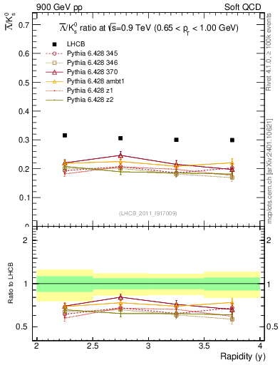 Plot of Lbar2K0S_y in 900 GeV pp collisions
