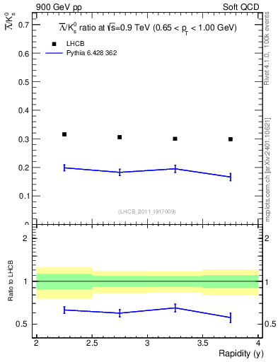 Plot of Lbar2K0S_y in 900 GeV pp collisions