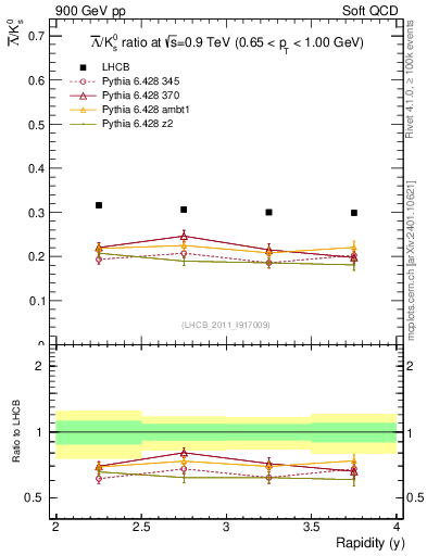 Plot of Lbar2K0S_y in 900 GeV pp collisions