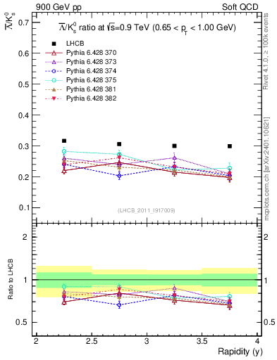 Plot of Lbar2K0S_y in 900 GeV pp collisions