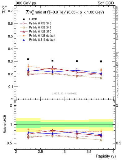 Plot of Lbar2K0S_y in 900 GeV pp collisions