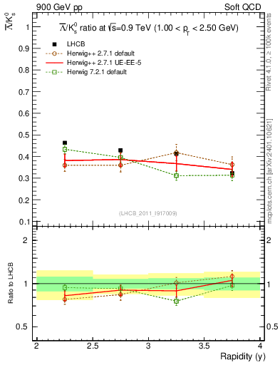 Plot of Lbar2K0S_y in 900 GeV pp collisions