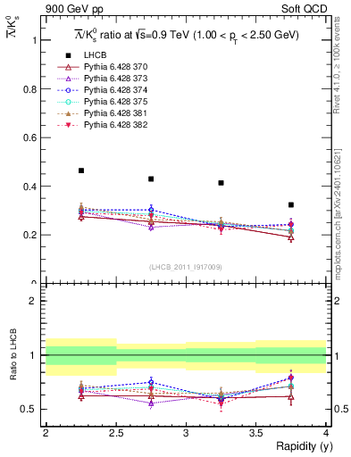 Plot of Lbar2K0S_y in 900 GeV pp collisions