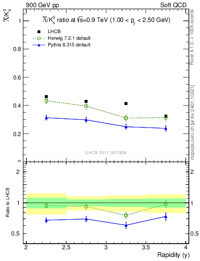 Plot of Lbar2K0S_y in 900 GeV pp collisions