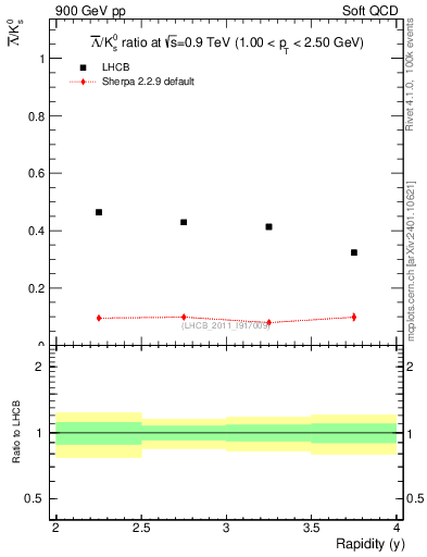 Plot of Lbar2K0S_y in 900 GeV pp collisions