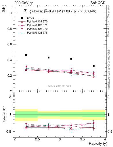 Plot of Lbar2K0S_y in 900 GeV pp collisions