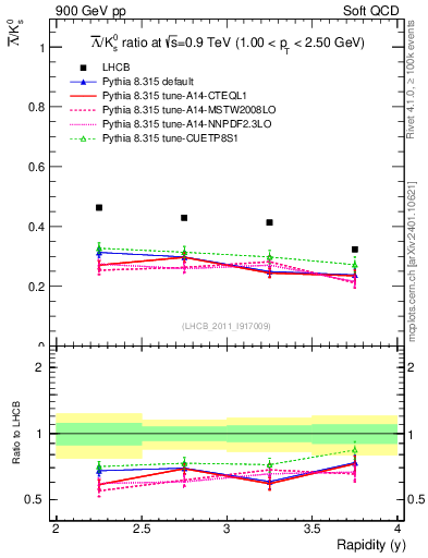 Plot of Lbar2K0S_y in 900 GeV pp collisions