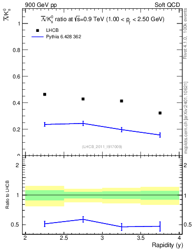Plot of Lbar2K0S_y in 900 GeV pp collisions