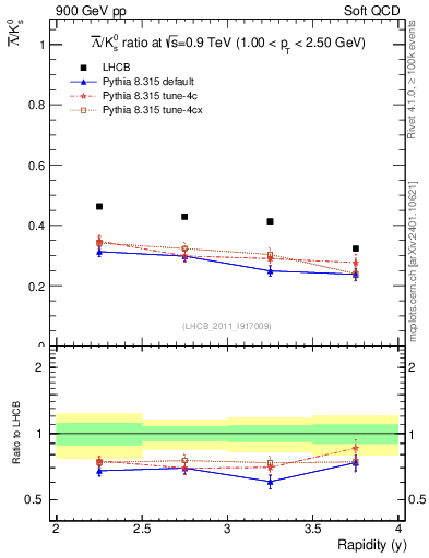 Plot of Lbar2K0S_y in 900 GeV pp collisions