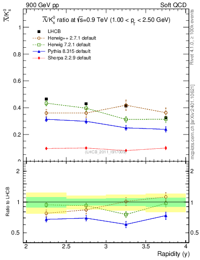 Plot of Lbar2K0S_y in 900 GeV pp collisions