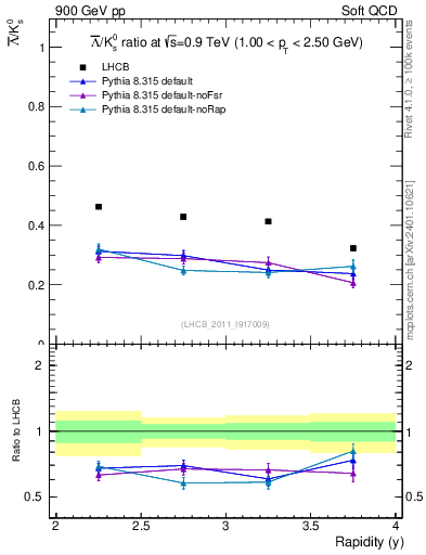 Plot of Lbar2K0S_y in 900 GeV pp collisions