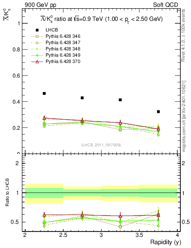 Plot of Lbar2K0S_y in 900 GeV pp collisions