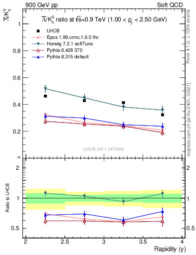 Plot of Lbar2K0S_y in 900 GeV pp collisions