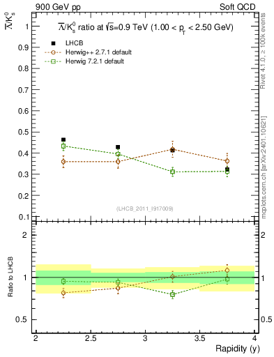 Plot of Lbar2K0S_y in 900 GeV pp collisions
