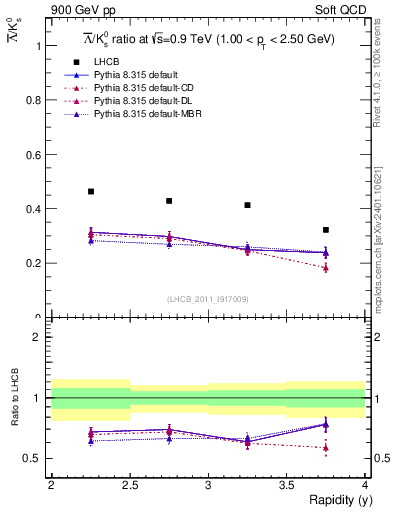 Plot of Lbar2K0S_y in 900 GeV pp collisions