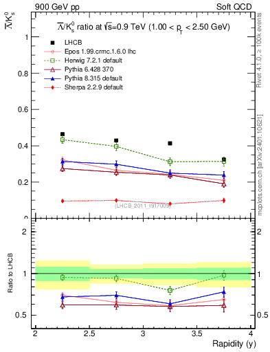 Plot of Lbar2K0S_y in 900 GeV pp collisions