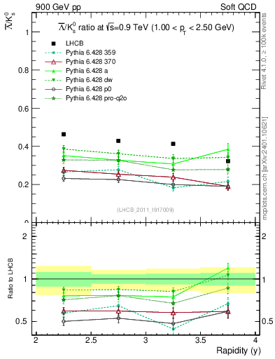 Plot of Lbar2K0S_y in 900 GeV pp collisions