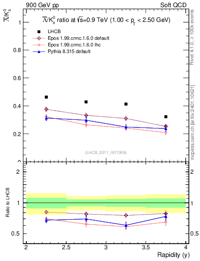 Plot of Lbar2K0S_y in 900 GeV pp collisions