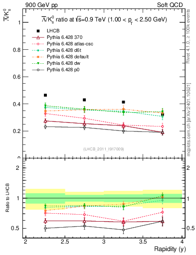 Plot of Lbar2K0S_y in 900 GeV pp collisions