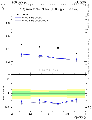 Plot of Lbar2K0S_y in 900 GeV pp collisions