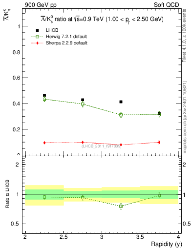 Plot of Lbar2K0S_y in 900 GeV pp collisions