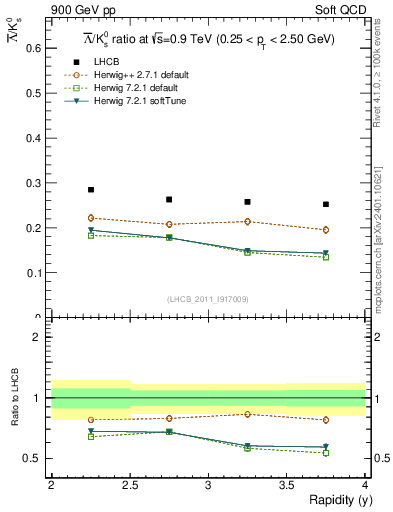 Plot of Lbar2K0S_y in 900 GeV pp collisions