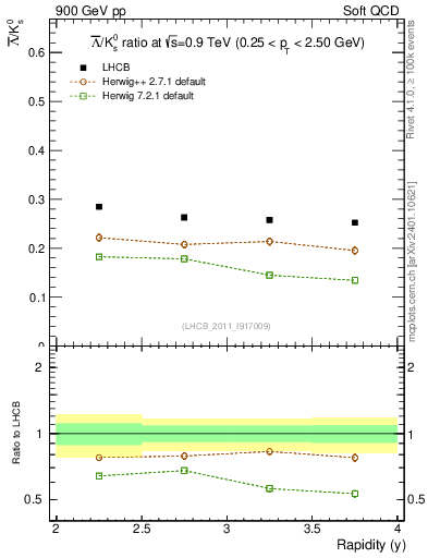Plot of Lbar2K0S_y in 900 GeV pp collisions