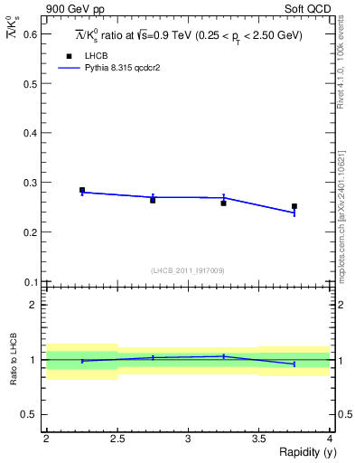 Plot of Lbar2K0S_y in 900 GeV pp collisions