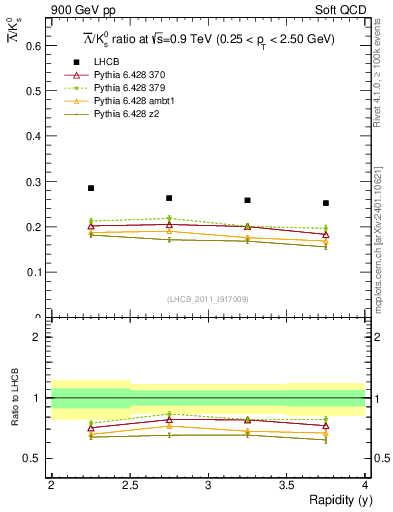 Plot of Lbar2K0S_y in 900 GeV pp collisions