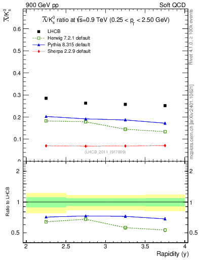 Plot of Lbar2K0S_y in 900 GeV pp collisions