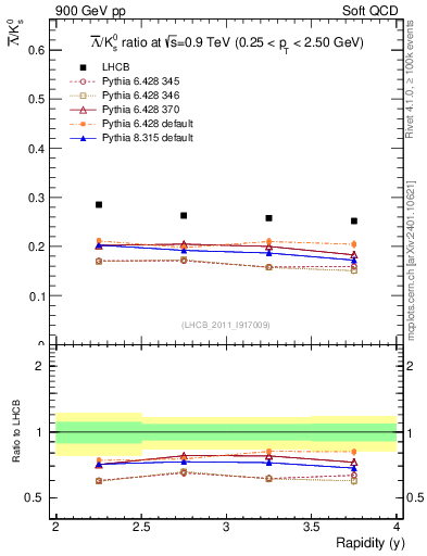 Plot of Lbar2K0S_y in 900 GeV pp collisions