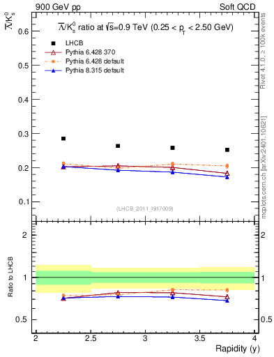 Plot of Lbar2K0S_y in 900 GeV pp collisions
