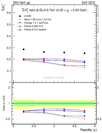 Plot of Lbar2K0S_y in 900 GeV pp collisions