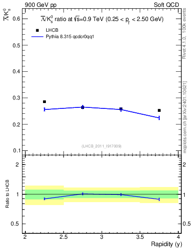 Plot of Lbar2K0S_y in 900 GeV pp collisions