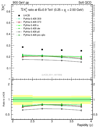 Plot of Lbar2K0S_y in 900 GeV pp collisions