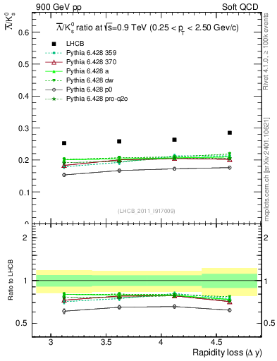 Plot of Lbar2K0S_yloss in 900 GeV pp collisions